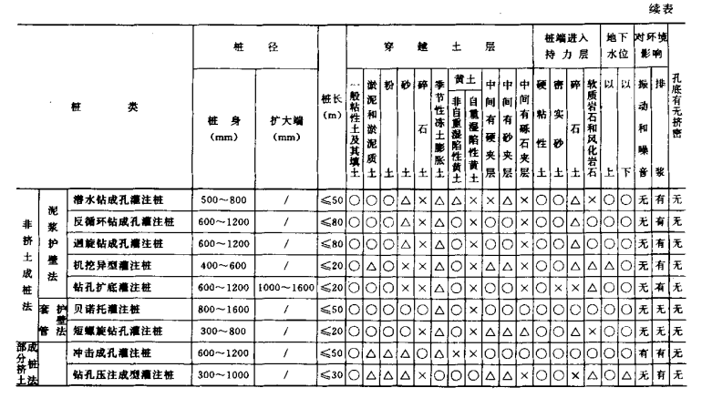 红安桩基工程质量检查及验收